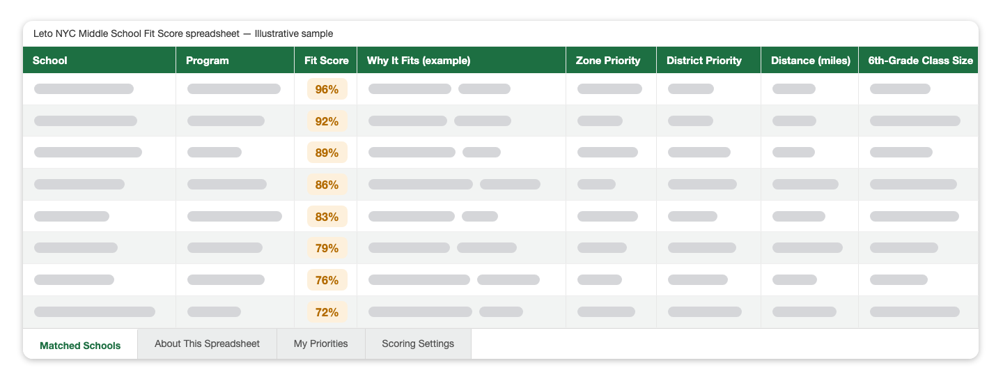 Sample of the Matched Schools tab from the NYC Middle School Fit Score spreadsheet. Build your own.